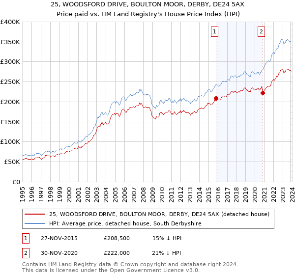 25, WOODSFORD DRIVE, BOULTON MOOR, DERBY, DE24 5AX: Price paid vs HM Land Registry's House Price Index