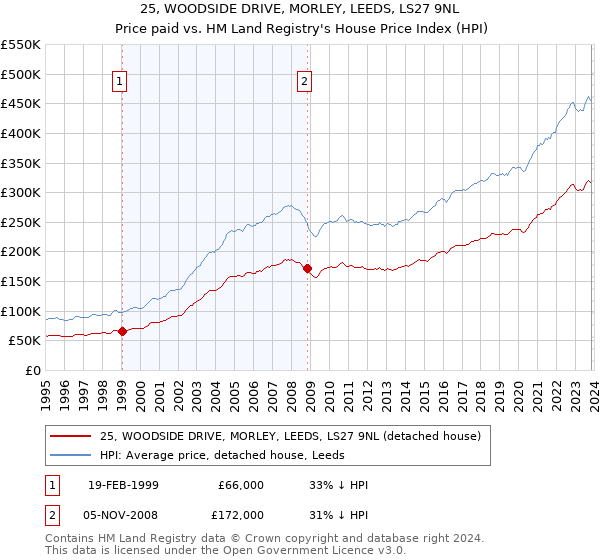 25, WOODSIDE DRIVE, MORLEY, LEEDS, LS27 9NL: Price paid vs HM Land Registry's House Price Index