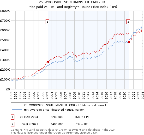 25, WOODSIDE, SOUTHMINSTER, CM0 7RD: Price paid vs HM Land Registry's House Price Index