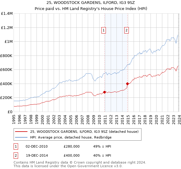 25, WOODSTOCK GARDENS, ILFORD, IG3 9SZ: Price paid vs HM Land Registry's House Price Index