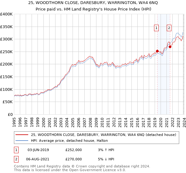 25, WOODTHORN CLOSE, DARESBURY, WARRINGTON, WA4 6NQ: Price paid vs HM Land Registry's House Price Index