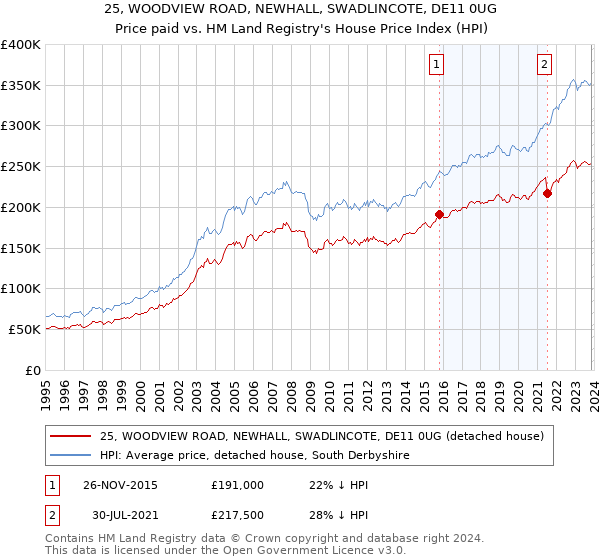 25, WOODVIEW ROAD, NEWHALL, SWADLINCOTE, DE11 0UG: Price paid vs HM Land Registry's House Price Index