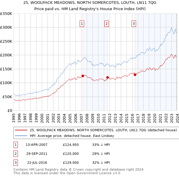 25, WOOLPACK MEADOWS, NORTH SOMERCOTES, LOUTH, LN11 7QG: Price paid vs HM Land Registry's House Price Index