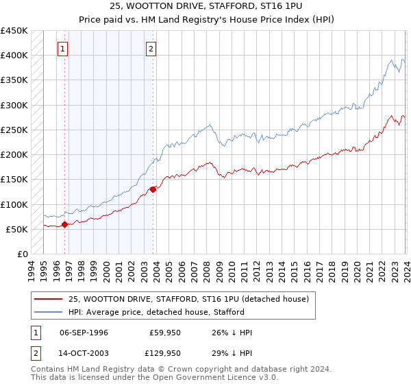 25, WOOTTON DRIVE, STAFFORD, ST16 1PU: Price paid vs HM Land Registry's House Price Index