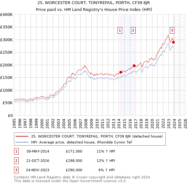 25, WORCESTER COURT, TONYREFAIL, PORTH, CF39 8JR: Price paid vs HM Land Registry's House Price Index