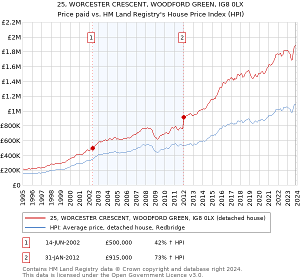 25, WORCESTER CRESCENT, WOODFORD GREEN, IG8 0LX: Price paid vs HM Land Registry's House Price Index