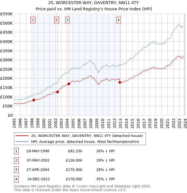 25, WORCESTER WAY, DAVENTRY, NN11 4TY: Price paid vs HM Land Registry's House Price Index