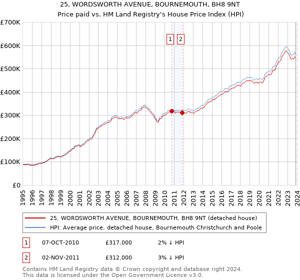 25, WORDSWORTH AVENUE, BOURNEMOUTH, BH8 9NT: Price paid vs HM Land Registry's House Price Index