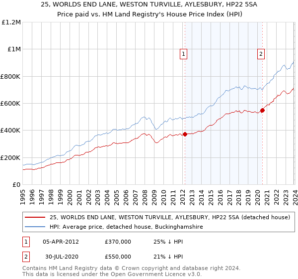 25, WORLDS END LANE, WESTON TURVILLE, AYLESBURY, HP22 5SA: Price paid vs HM Land Registry's House Price Index