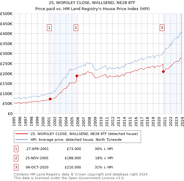 25, WORSLEY CLOSE, WALLSEND, NE28 8TF: Price paid vs HM Land Registry's House Price Index