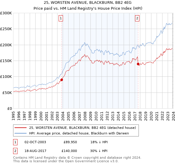 25, WORSTEN AVENUE, BLACKBURN, BB2 4EG: Price paid vs HM Land Registry's House Price Index