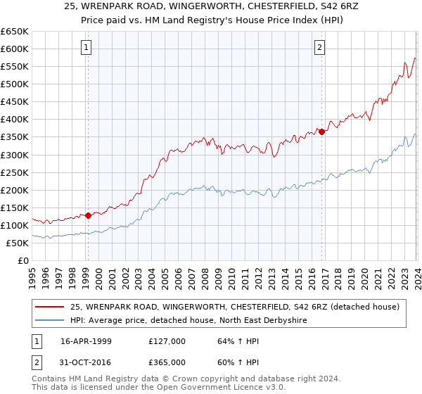 25, WRENPARK ROAD, WINGERWORTH, CHESTERFIELD, S42 6RZ: Price paid vs HM Land Registry's House Price Index