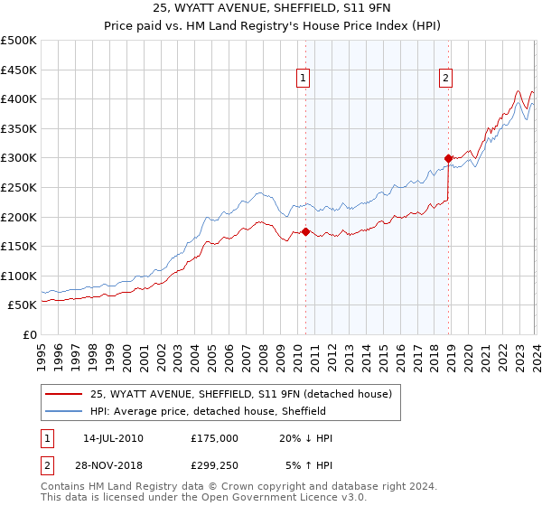 25, WYATT AVENUE, SHEFFIELD, S11 9FN: Price paid vs HM Land Registry's House Price Index