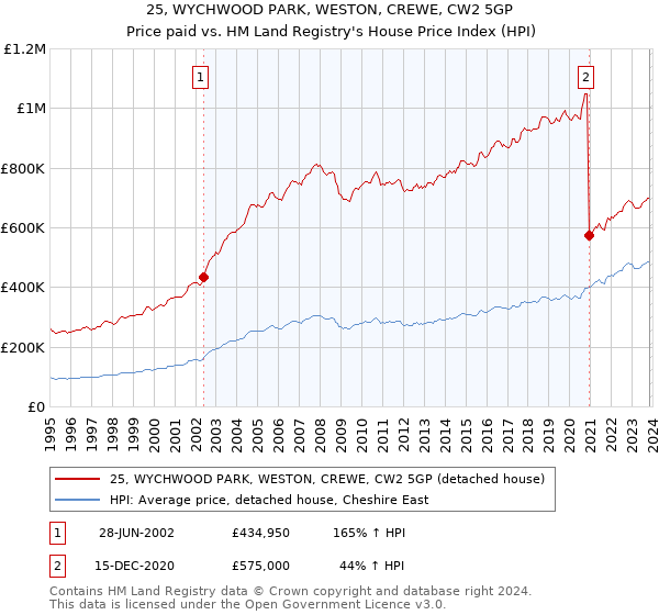 25, WYCHWOOD PARK, WESTON, CREWE, CW2 5GP: Price paid vs HM Land Registry's House Price Index