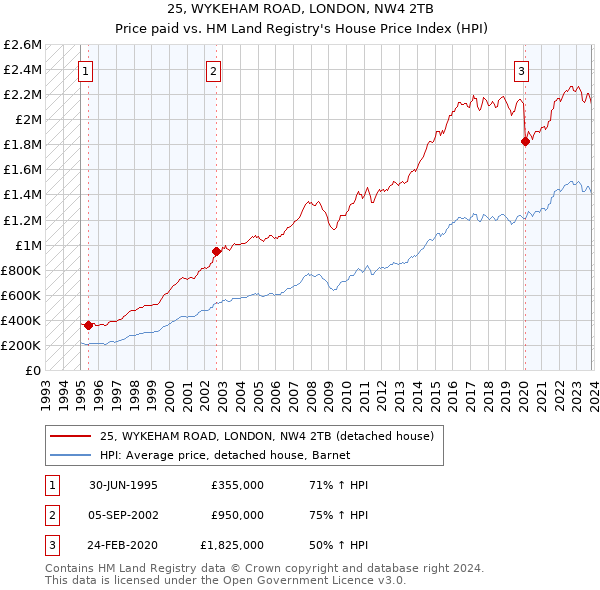 25, WYKEHAM ROAD, LONDON, NW4 2TB: Price paid vs HM Land Registry's House Price Index