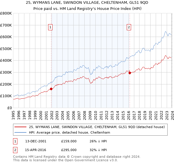 25, WYMANS LANE, SWINDON VILLAGE, CHELTENHAM, GL51 9QD: Price paid vs HM Land Registry's House Price Index