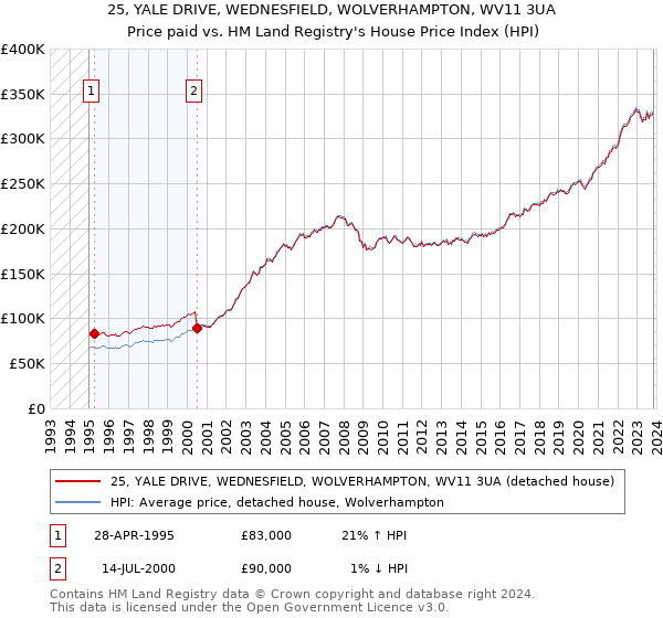 25, YALE DRIVE, WEDNESFIELD, WOLVERHAMPTON, WV11 3UA: Price paid vs HM Land Registry's House Price Index