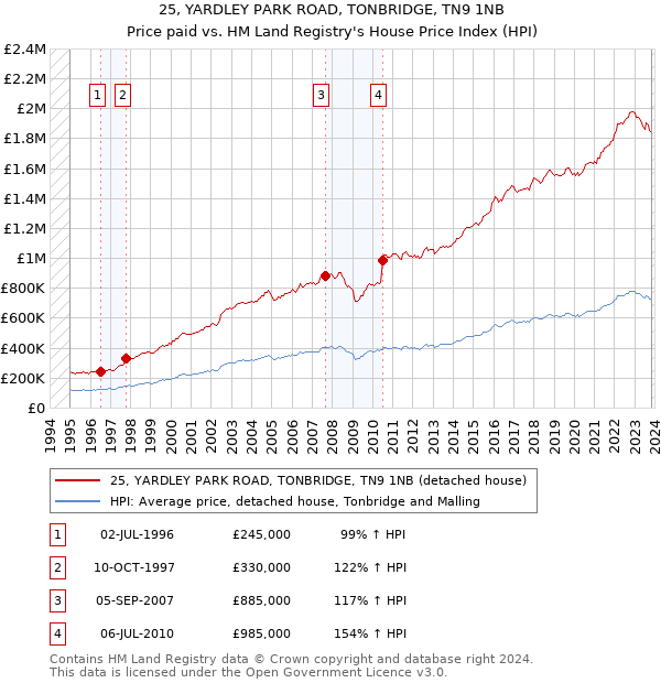 25, YARDLEY PARK ROAD, TONBRIDGE, TN9 1NB: Price paid vs HM Land Registry's House Price Index