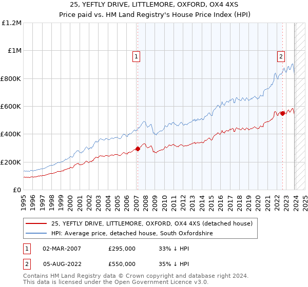 25, YEFTLY DRIVE, LITTLEMORE, OXFORD, OX4 4XS: Price paid vs HM Land Registry's House Price Index