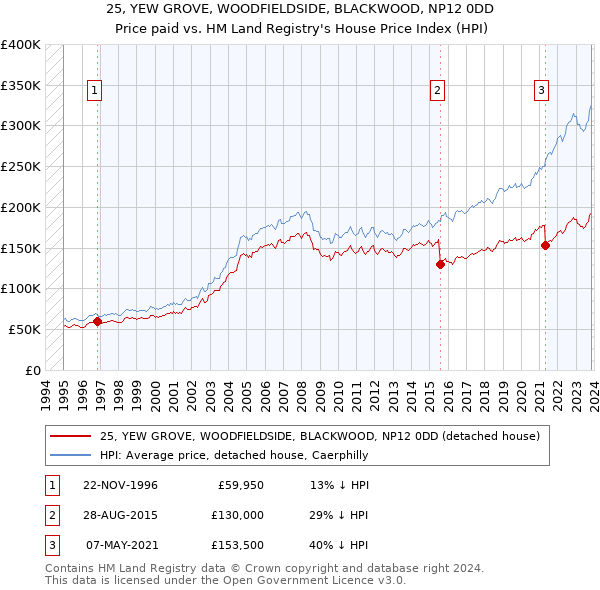 25, YEW GROVE, WOODFIELDSIDE, BLACKWOOD, NP12 0DD: Price paid vs HM Land Registry's House Price Index