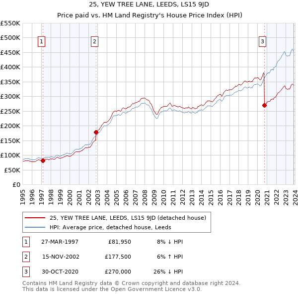 25, YEW TREE LANE, LEEDS, LS15 9JD: Price paid vs HM Land Registry's House Price Index