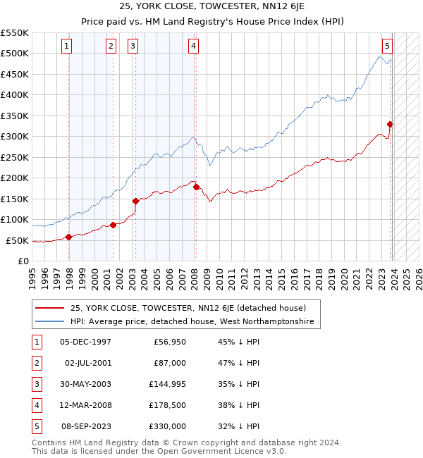 25, YORK CLOSE, TOWCESTER, NN12 6JE: Price paid vs HM Land Registry's House Price Index