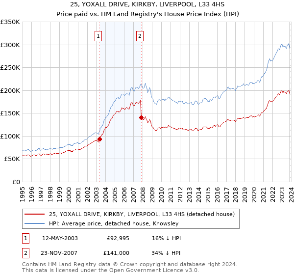 25, YOXALL DRIVE, KIRKBY, LIVERPOOL, L33 4HS: Price paid vs HM Land Registry's House Price Index