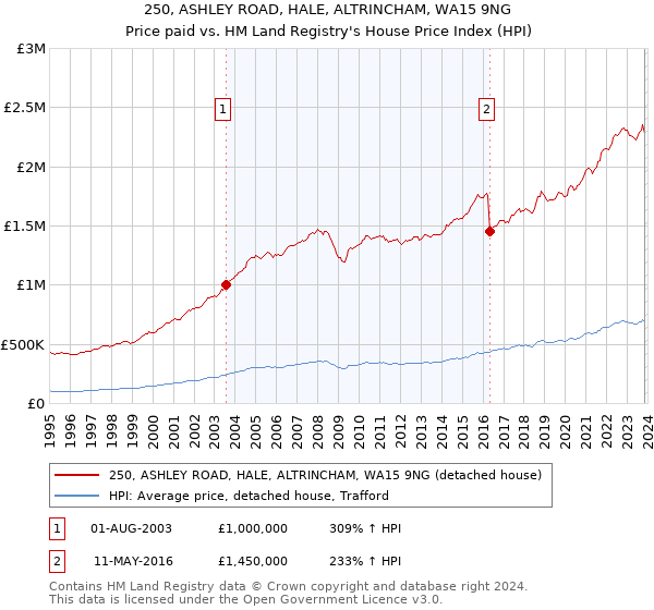 250, ASHLEY ROAD, HALE, ALTRINCHAM, WA15 9NG: Price paid vs HM Land Registry's House Price Index