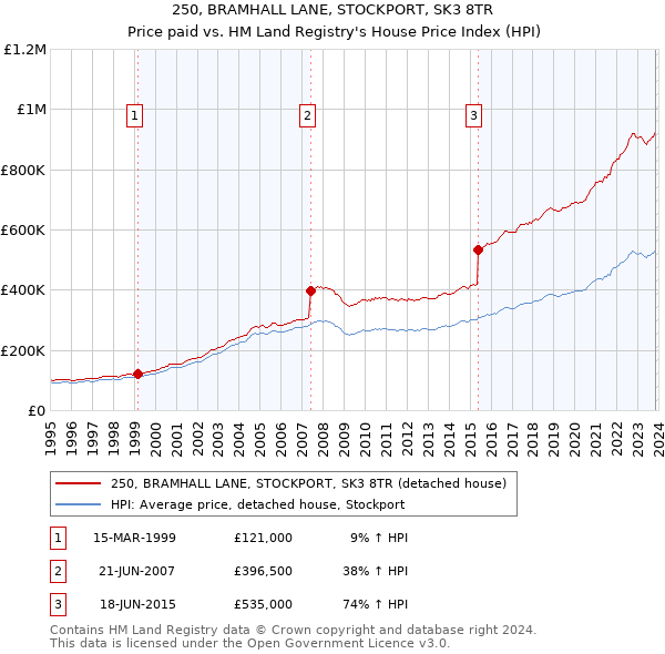 250, BRAMHALL LANE, STOCKPORT, SK3 8TR: Price paid vs HM Land Registry's House Price Index