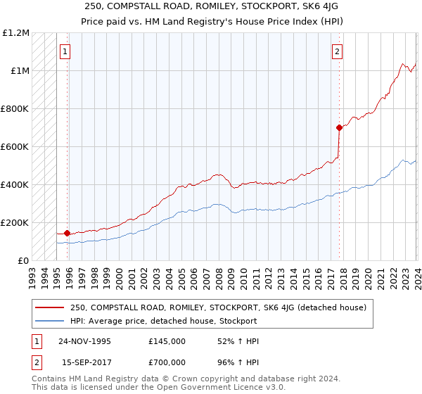 250, COMPSTALL ROAD, ROMILEY, STOCKPORT, SK6 4JG: Price paid vs HM Land Registry's House Price Index