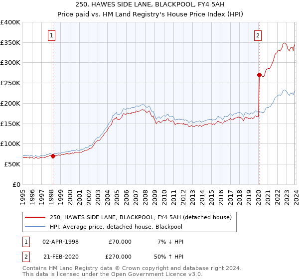 250, HAWES SIDE LANE, BLACKPOOL, FY4 5AH: Price paid vs HM Land Registry's House Price Index