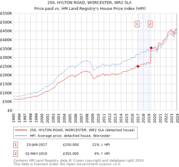 250, HYLTON ROAD, WORCESTER, WR2 5LA: Price paid vs HM Land Registry's House Price Index