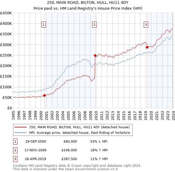 250, MAIN ROAD, BILTON, HULL, HU11 4DY: Price paid vs HM Land Registry's House Price Index
