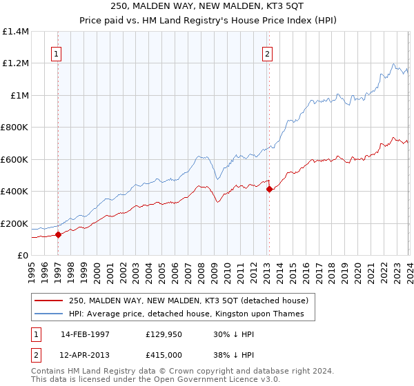 250, MALDEN WAY, NEW MALDEN, KT3 5QT: Price paid vs HM Land Registry's House Price Index