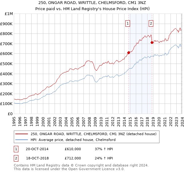 250, ONGAR ROAD, WRITTLE, CHELMSFORD, CM1 3NZ: Price paid vs HM Land Registry's House Price Index