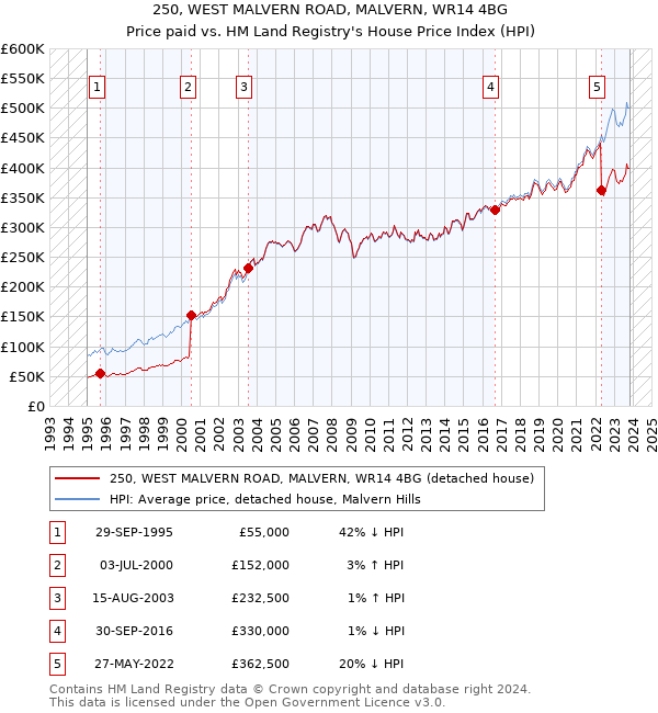 250, WEST MALVERN ROAD, MALVERN, WR14 4BG: Price paid vs HM Land Registry's House Price Index
