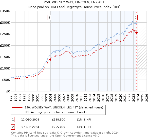250, WOLSEY WAY, LINCOLN, LN2 4ST: Price paid vs HM Land Registry's House Price Index