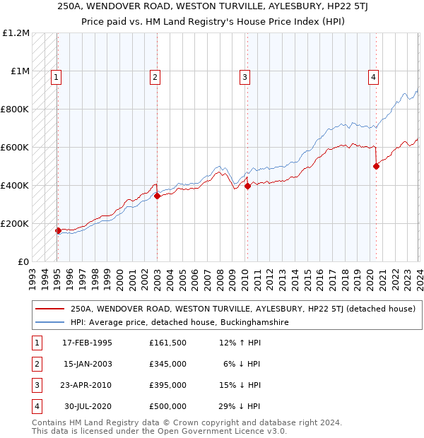 250A, WENDOVER ROAD, WESTON TURVILLE, AYLESBURY, HP22 5TJ: Price paid vs HM Land Registry's House Price Index