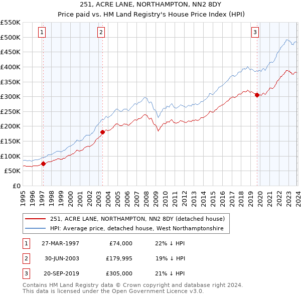 251, ACRE LANE, NORTHAMPTON, NN2 8DY: Price paid vs HM Land Registry's House Price Index