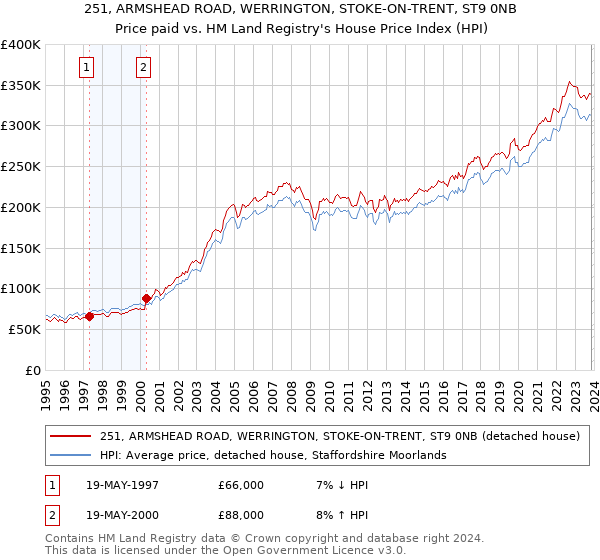 251, ARMSHEAD ROAD, WERRINGTON, STOKE-ON-TRENT, ST9 0NB: Price paid vs HM Land Registry's House Price Index