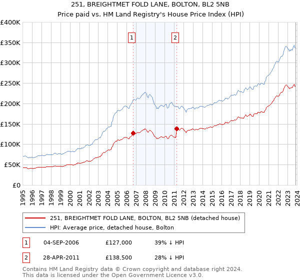 251, BREIGHTMET FOLD LANE, BOLTON, BL2 5NB: Price paid vs HM Land Registry's House Price Index