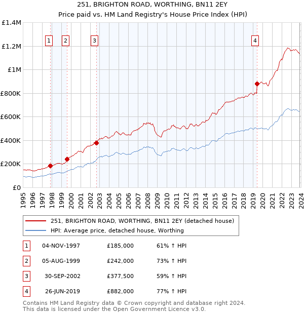 251, BRIGHTON ROAD, WORTHING, BN11 2EY: Price paid vs HM Land Registry's House Price Index