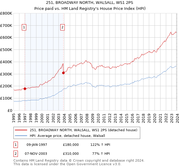 251, BROADWAY NORTH, WALSALL, WS1 2PS: Price paid vs HM Land Registry's House Price Index
