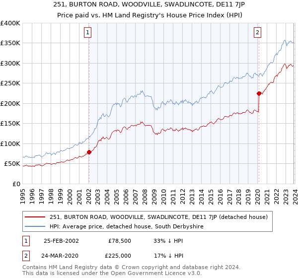 251, BURTON ROAD, WOODVILLE, SWADLINCOTE, DE11 7JP: Price paid vs HM Land Registry's House Price Index