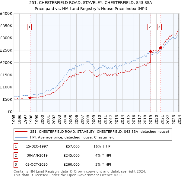 251, CHESTERFIELD ROAD, STAVELEY, CHESTERFIELD, S43 3SA: Price paid vs HM Land Registry's House Price Index