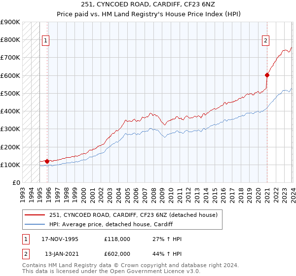251, CYNCOED ROAD, CARDIFF, CF23 6NZ: Price paid vs HM Land Registry's House Price Index