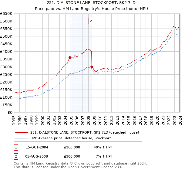 251, DIALSTONE LANE, STOCKPORT, SK2 7LD: Price paid vs HM Land Registry's House Price Index