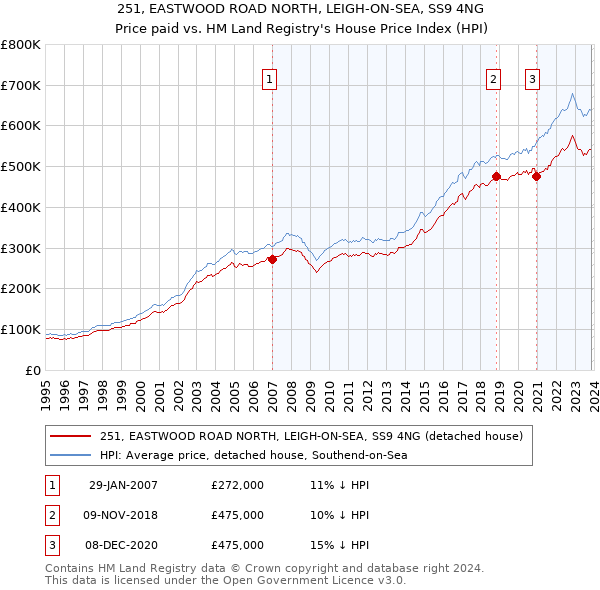 251, EASTWOOD ROAD NORTH, LEIGH-ON-SEA, SS9 4NG: Price paid vs HM Land Registry's House Price Index