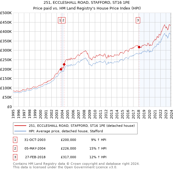 251, ECCLESHALL ROAD, STAFFORD, ST16 1PE: Price paid vs HM Land Registry's House Price Index