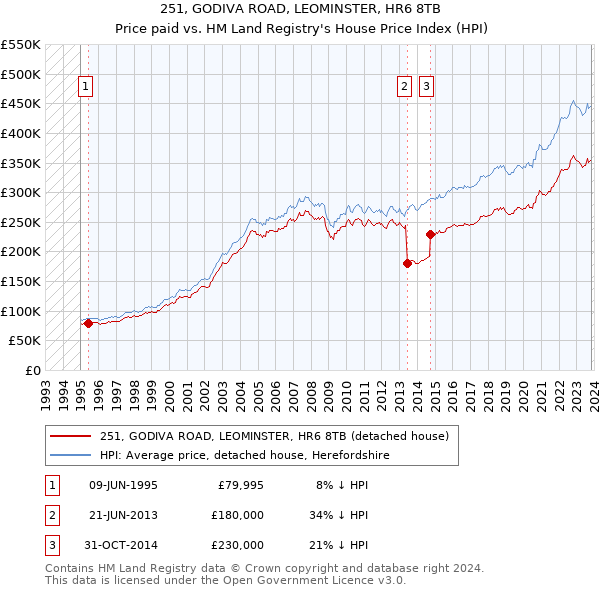 251, GODIVA ROAD, LEOMINSTER, HR6 8TB: Price paid vs HM Land Registry's House Price Index